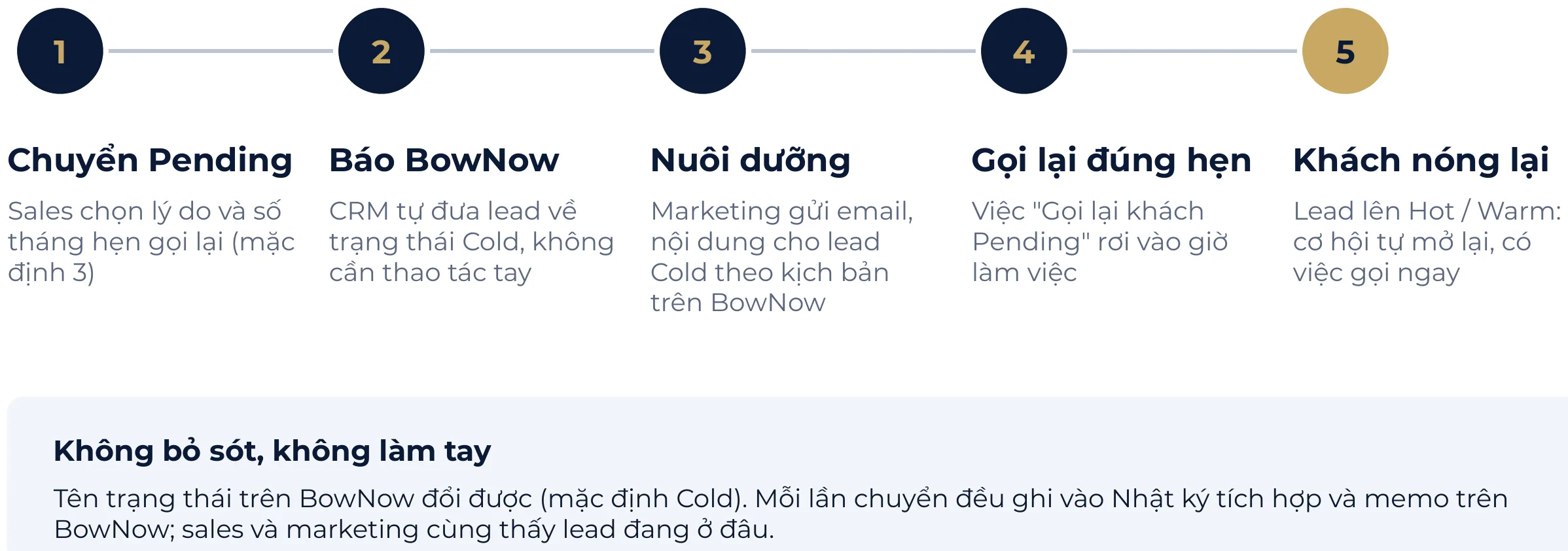 Pending trên CRM, lead tự về Cold trên BowNow